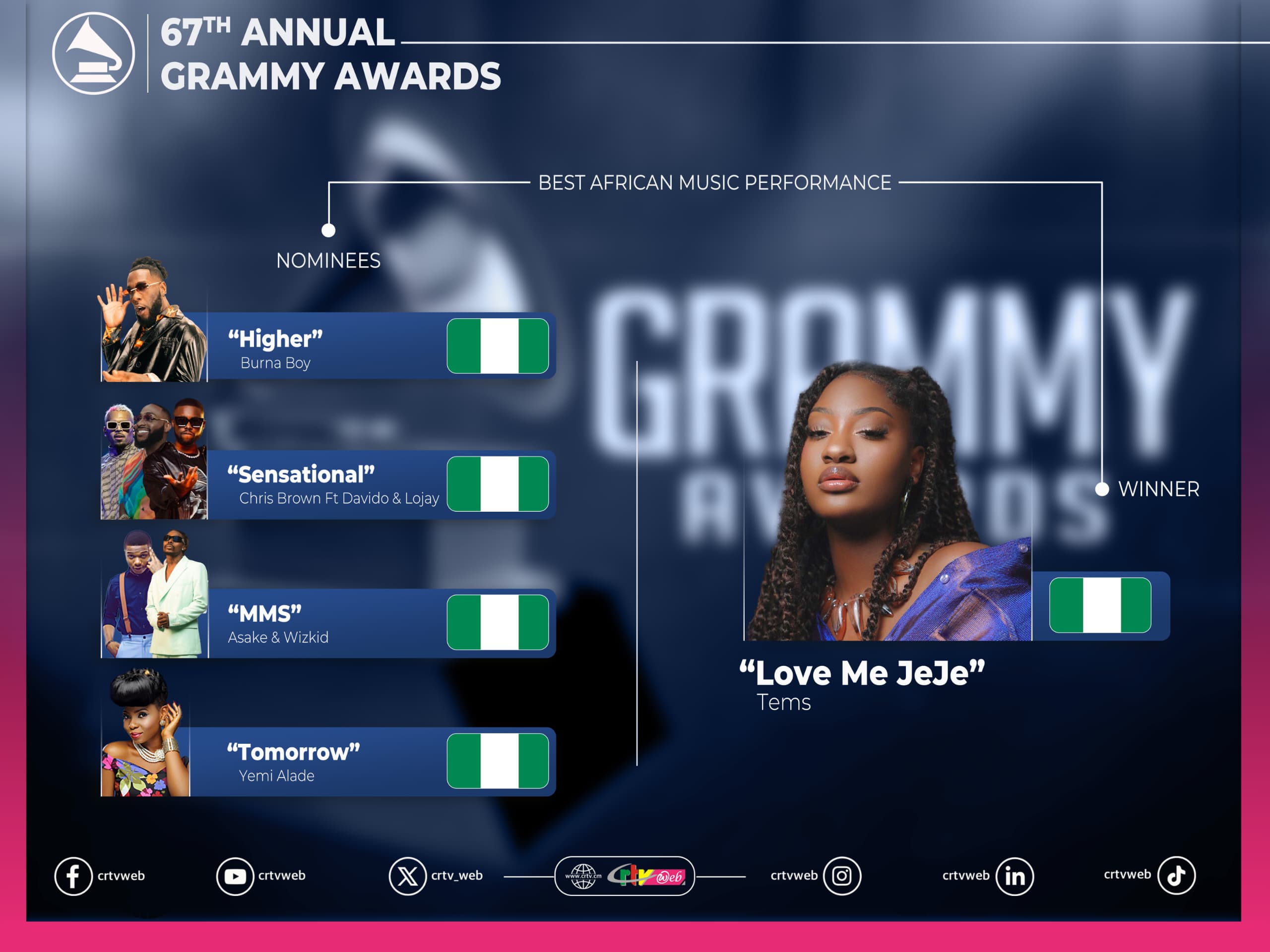 Le Nigéria fait danser le monde, le Cameroun piétine