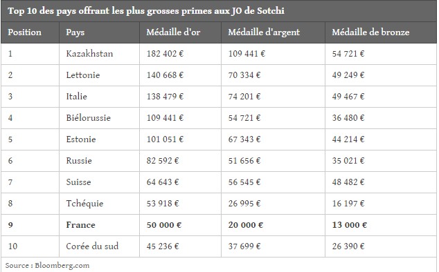 Que gagnent les vainqueurs des compétitions sportives ?